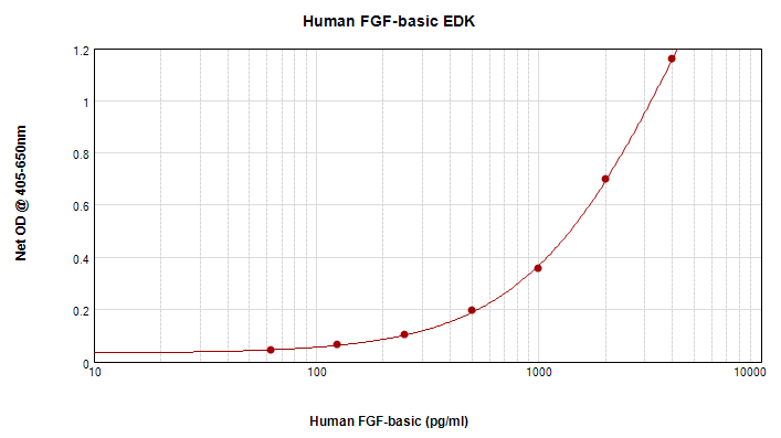 Human FGF-basic Standard ABTS ELISA Kit graph